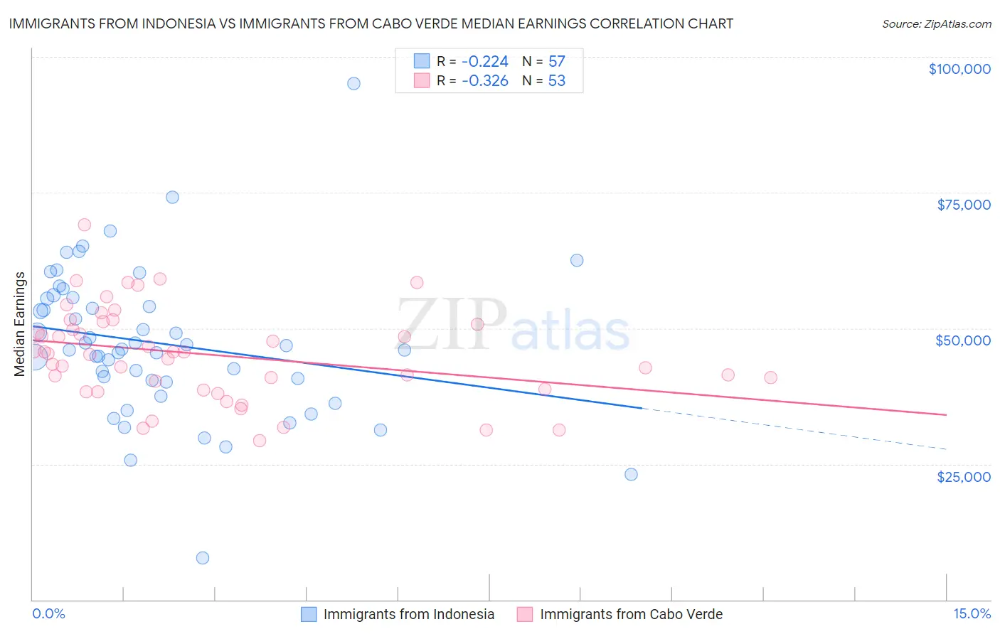 Immigrants from Indonesia vs Immigrants from Cabo Verde Median Earnings