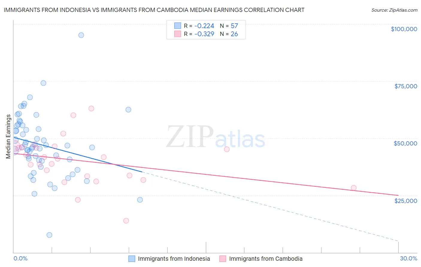 Immigrants from Indonesia vs Immigrants from Cambodia Median Earnings