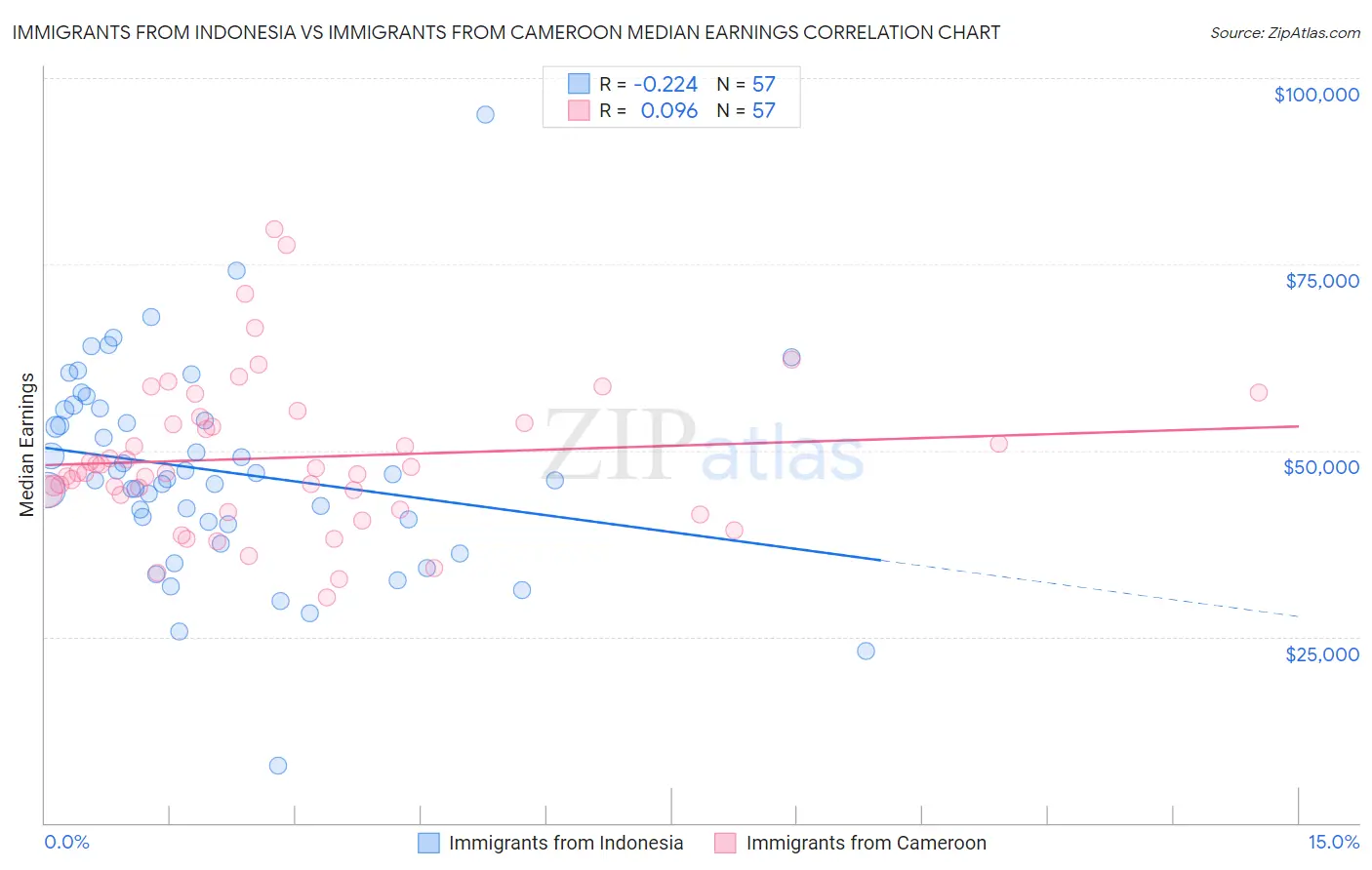 Immigrants from Indonesia vs Immigrants from Cameroon Median Earnings