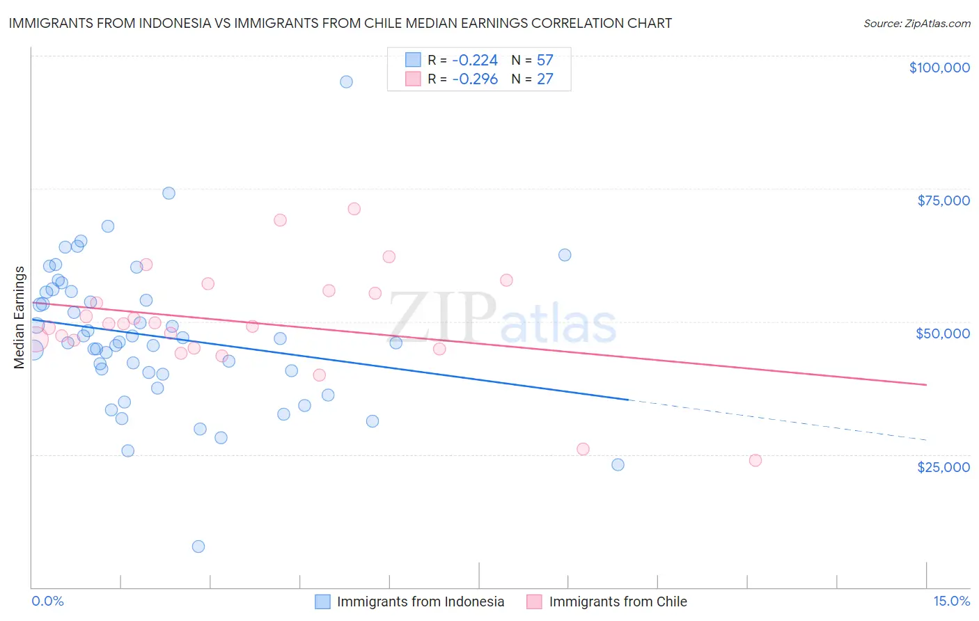 Immigrants from Indonesia vs Immigrants from Chile Median Earnings