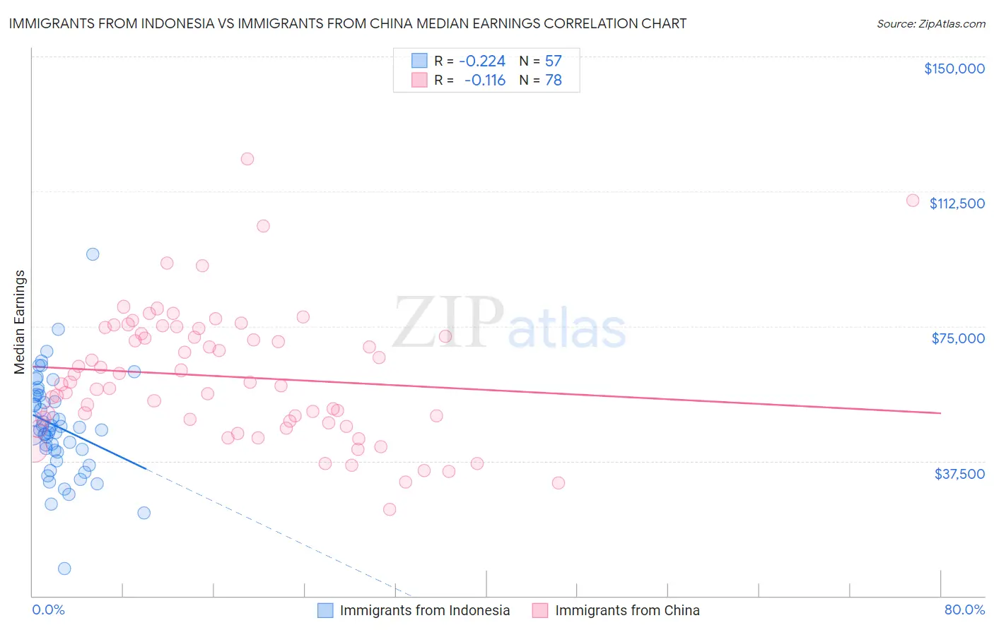 Immigrants from Indonesia vs Immigrants from China Median Earnings