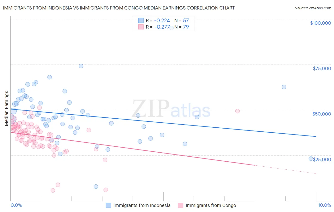 Immigrants from Indonesia vs Immigrants from Congo Median Earnings
