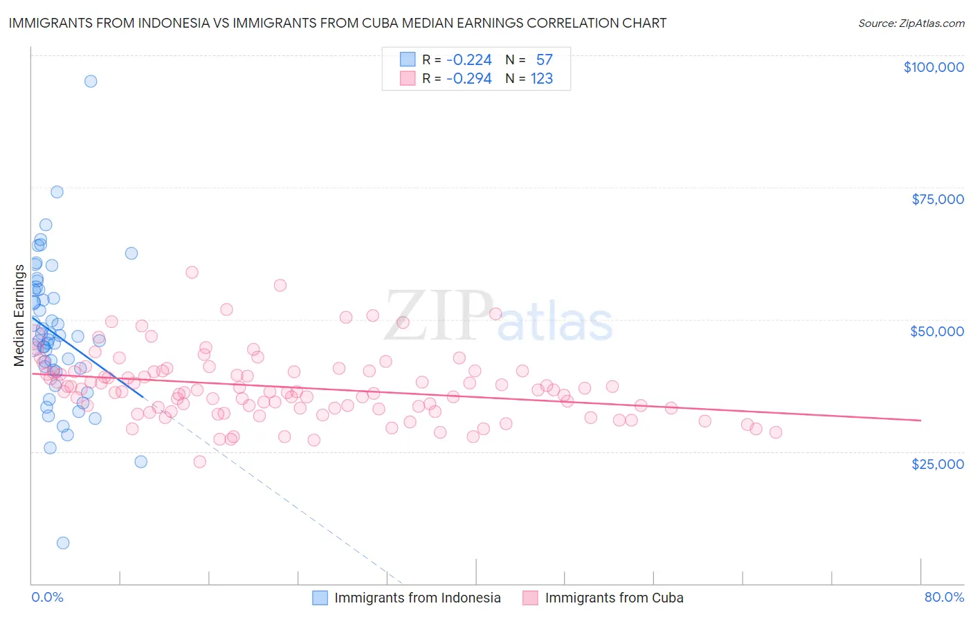 Immigrants from Indonesia vs Immigrants from Cuba Median Earnings