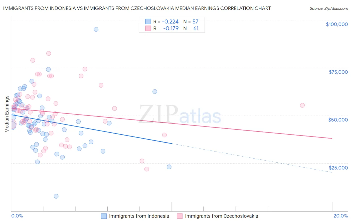 Immigrants from Indonesia vs Immigrants from Czechoslovakia Median Earnings