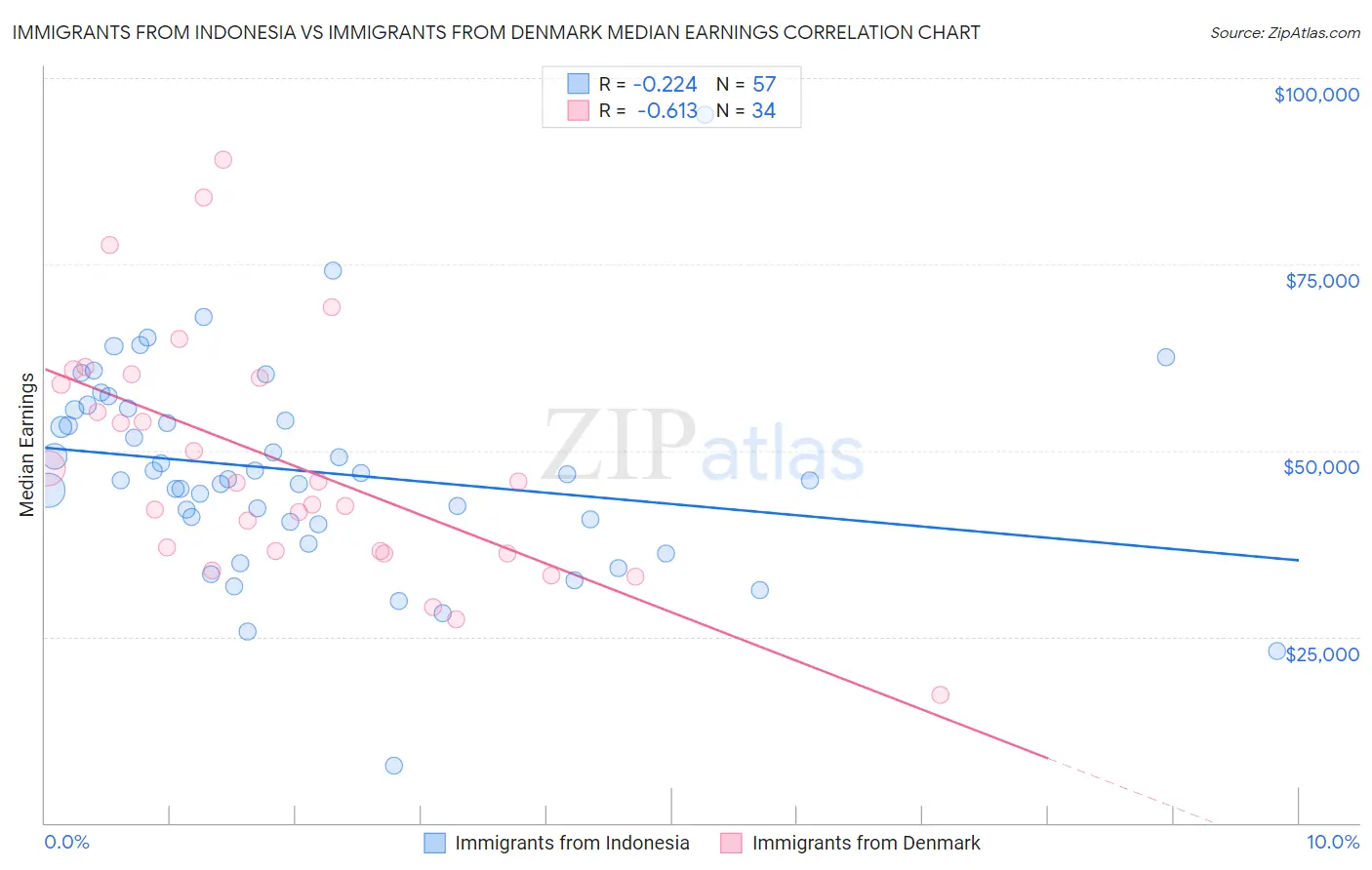 Immigrants from Indonesia vs Immigrants from Denmark Median Earnings