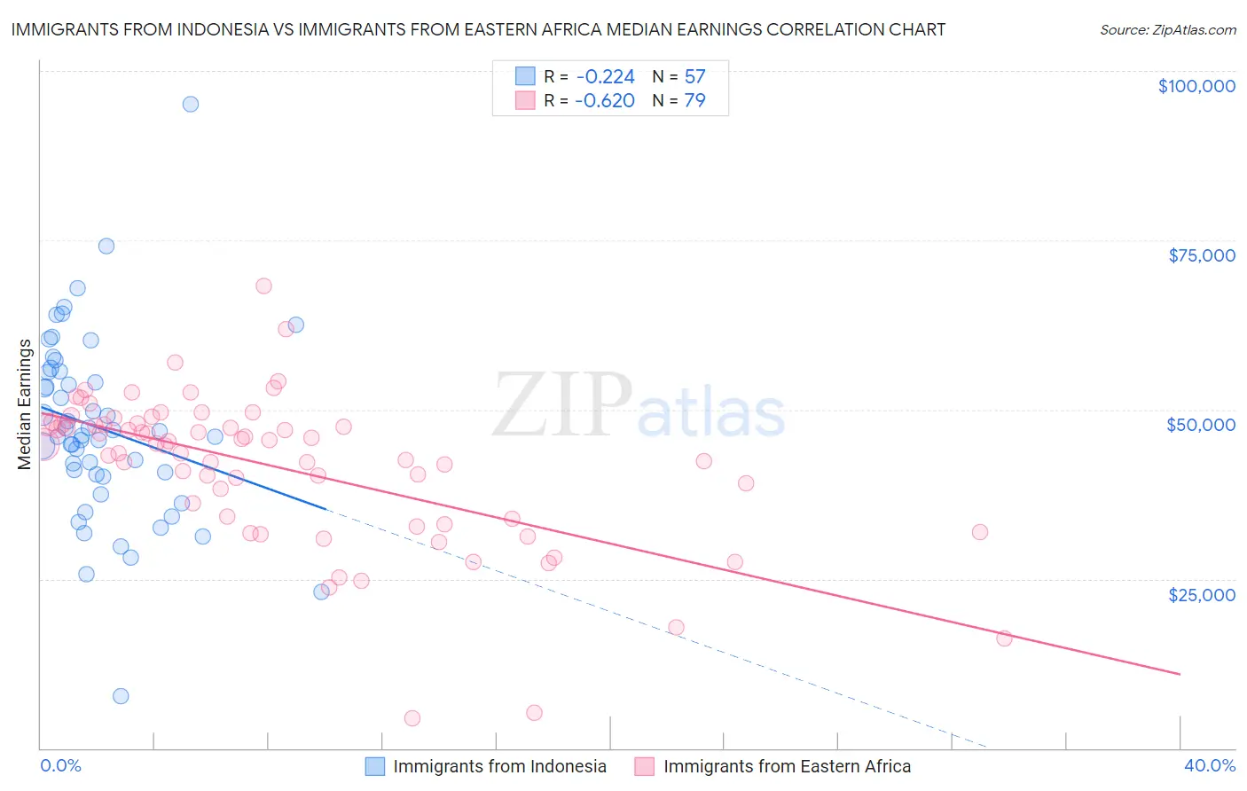 Immigrants from Indonesia vs Immigrants from Eastern Africa Median Earnings