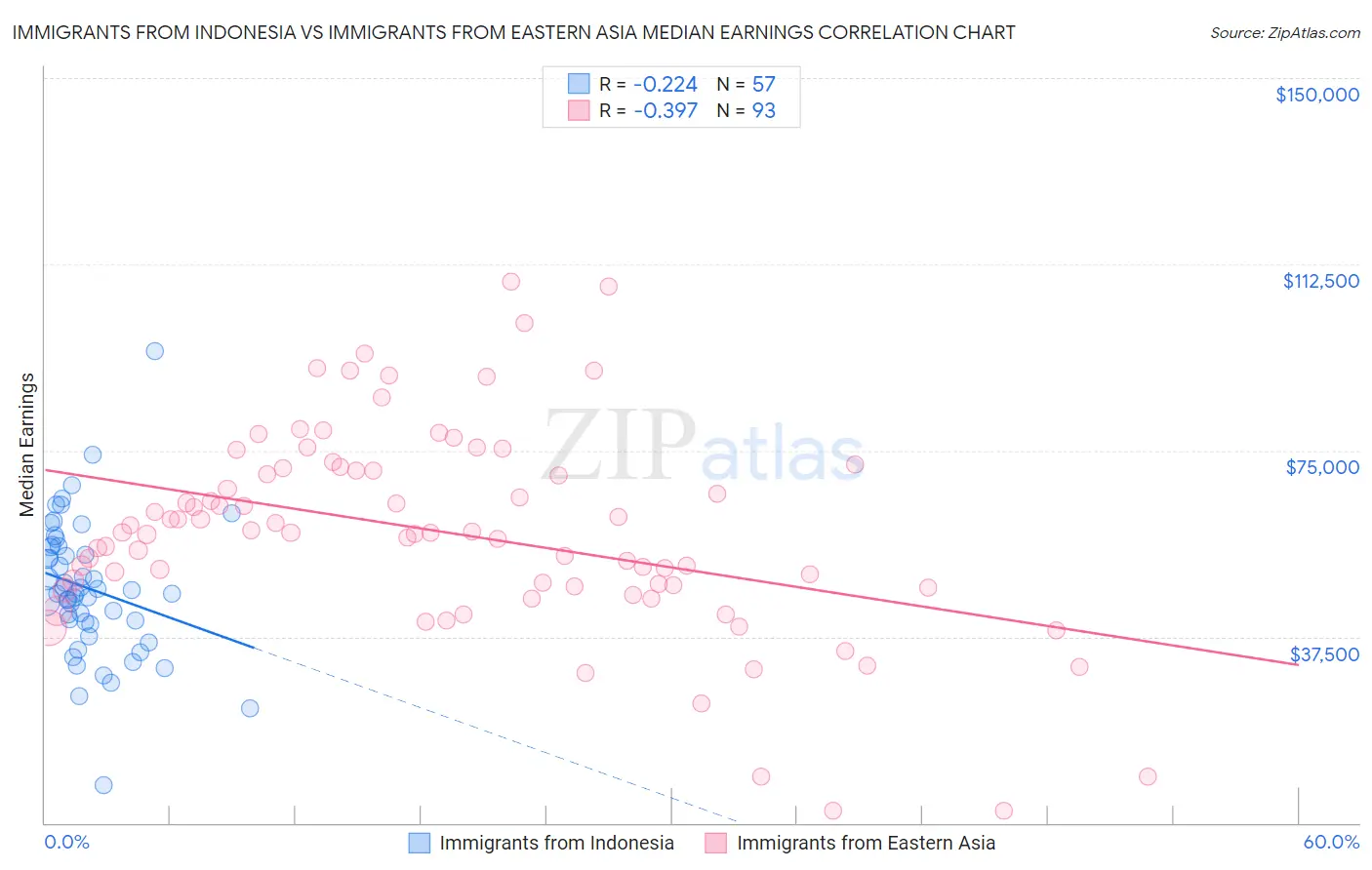 Immigrants from Indonesia vs Immigrants from Eastern Asia Median Earnings