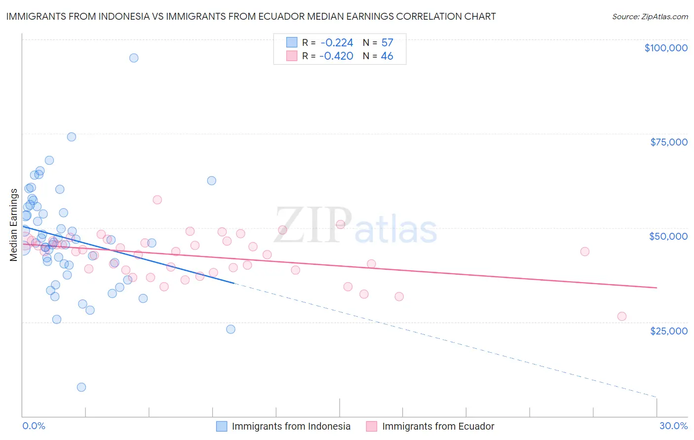 Immigrants from Indonesia vs Immigrants from Ecuador Median Earnings