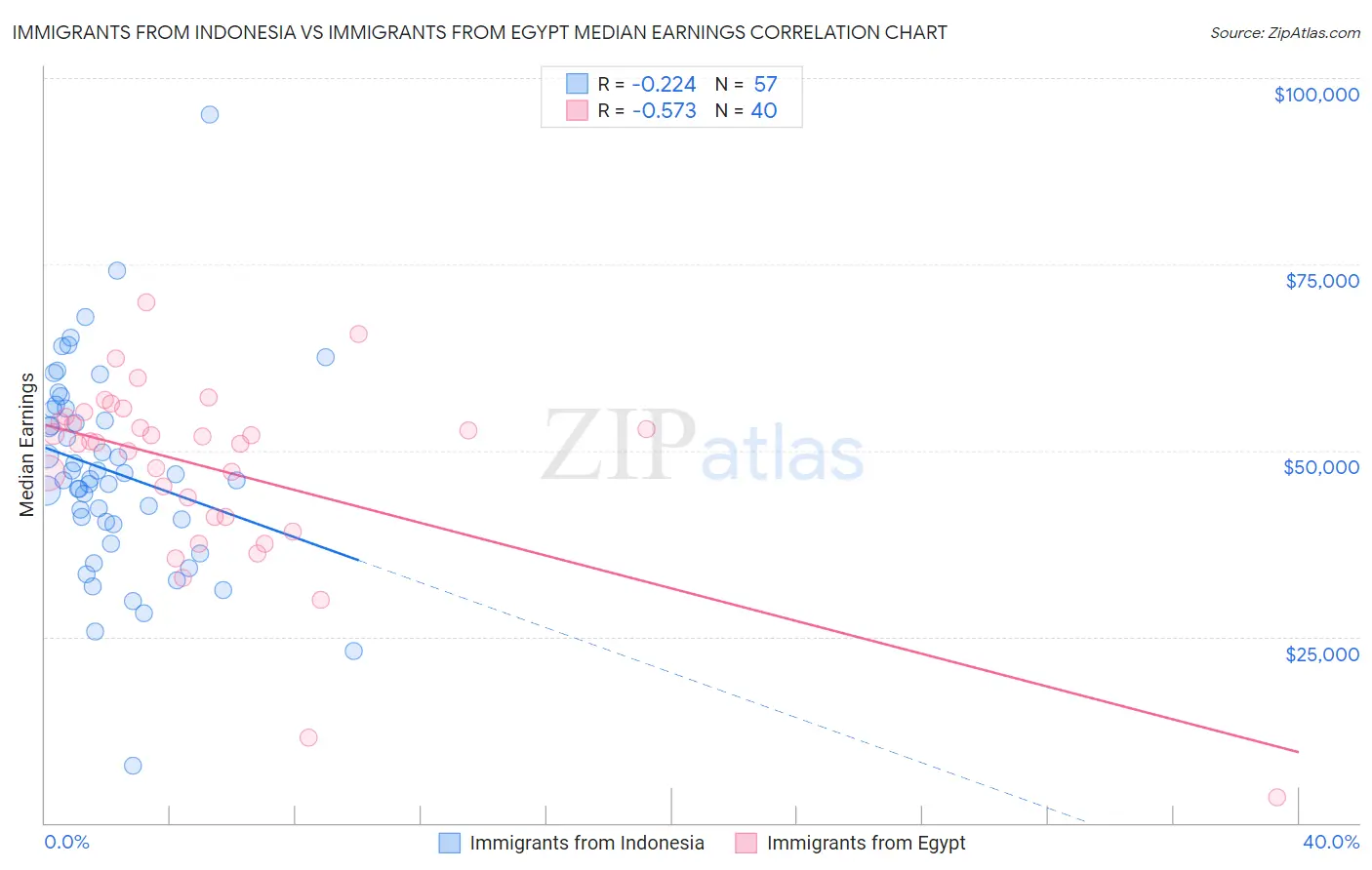 Immigrants from Indonesia vs Immigrants from Egypt Median Earnings