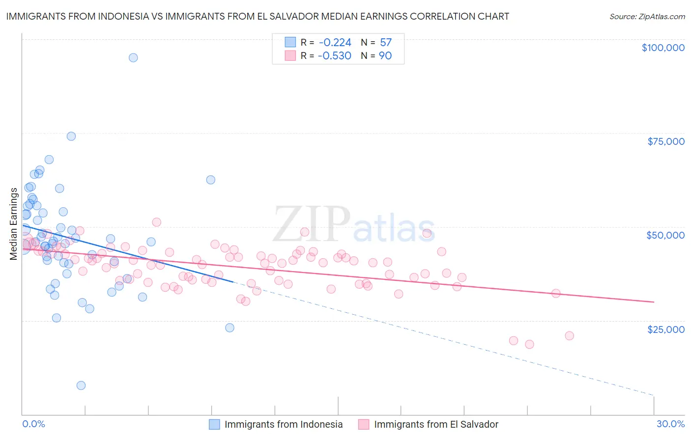 Immigrants from Indonesia vs Immigrants from El Salvador Median Earnings