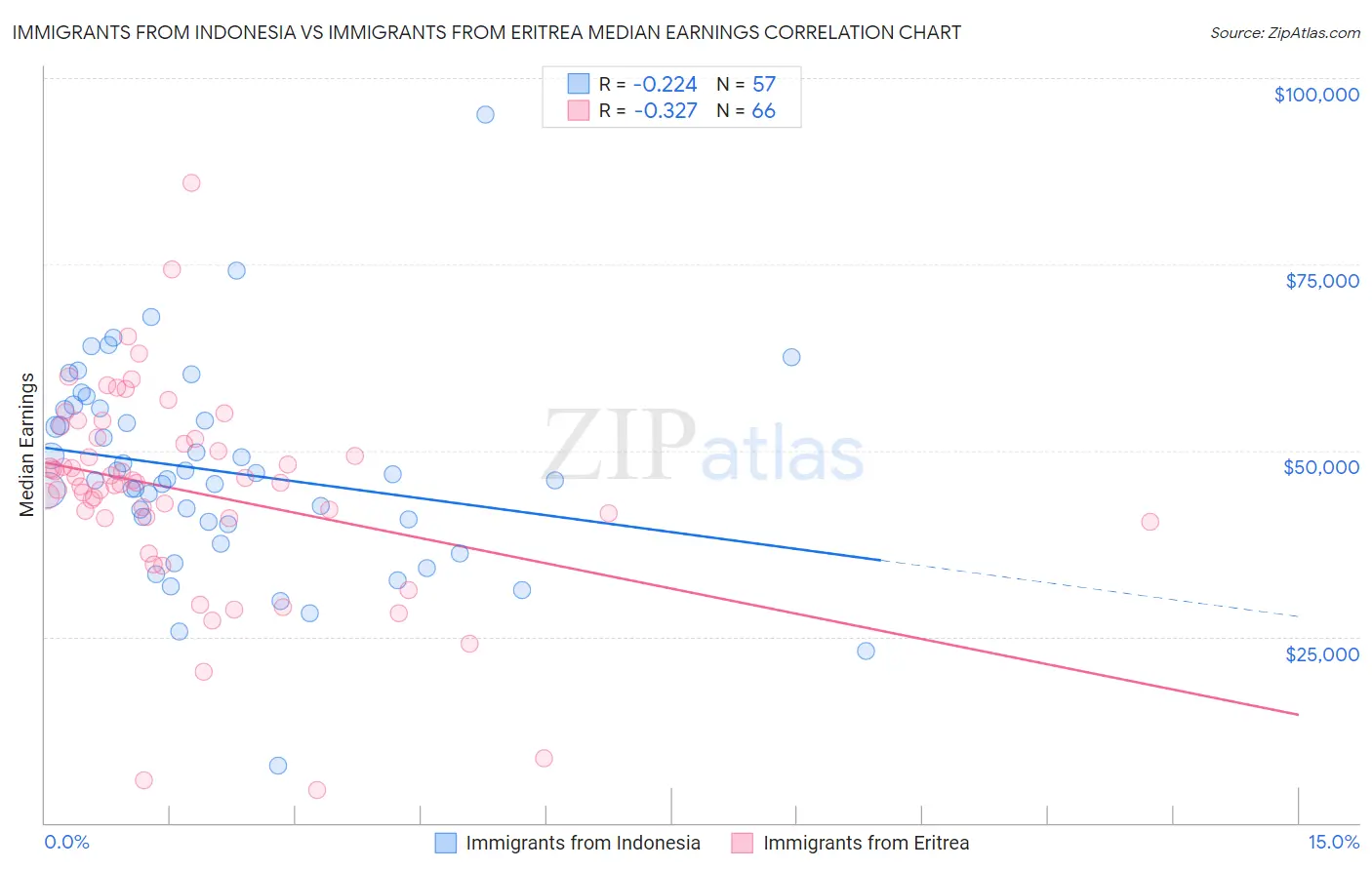 Immigrants from Indonesia vs Immigrants from Eritrea Median Earnings