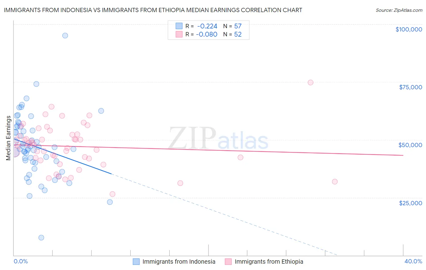 Immigrants from Indonesia vs Immigrants from Ethiopia Median Earnings