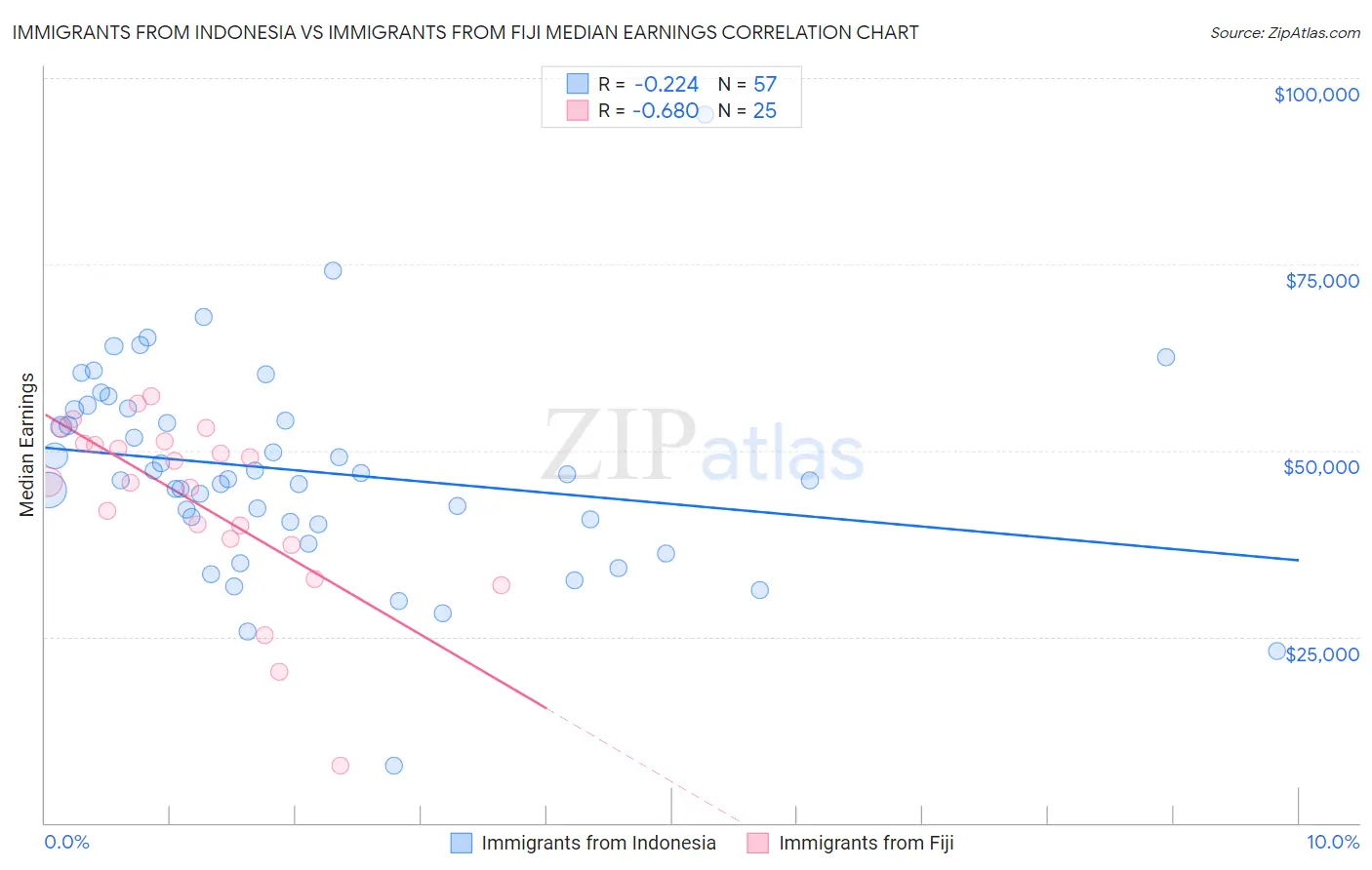 Immigrants from Indonesia vs Immigrants from Fiji Median Earnings