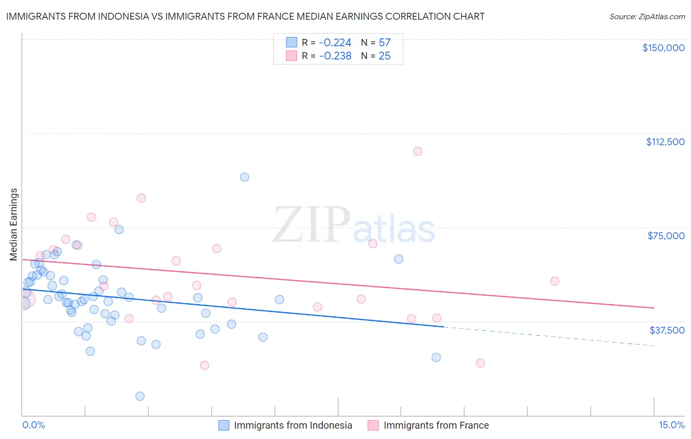 Immigrants from Indonesia vs Immigrants from France Median Earnings