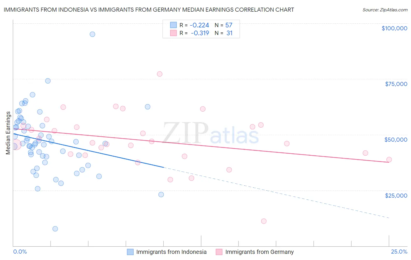Immigrants from Indonesia vs Immigrants from Germany Median Earnings