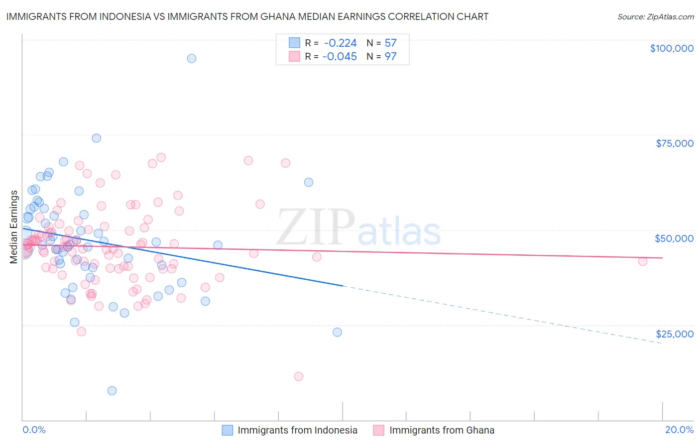 Immigrants from Indonesia vs Immigrants from Ghana Median Earnings