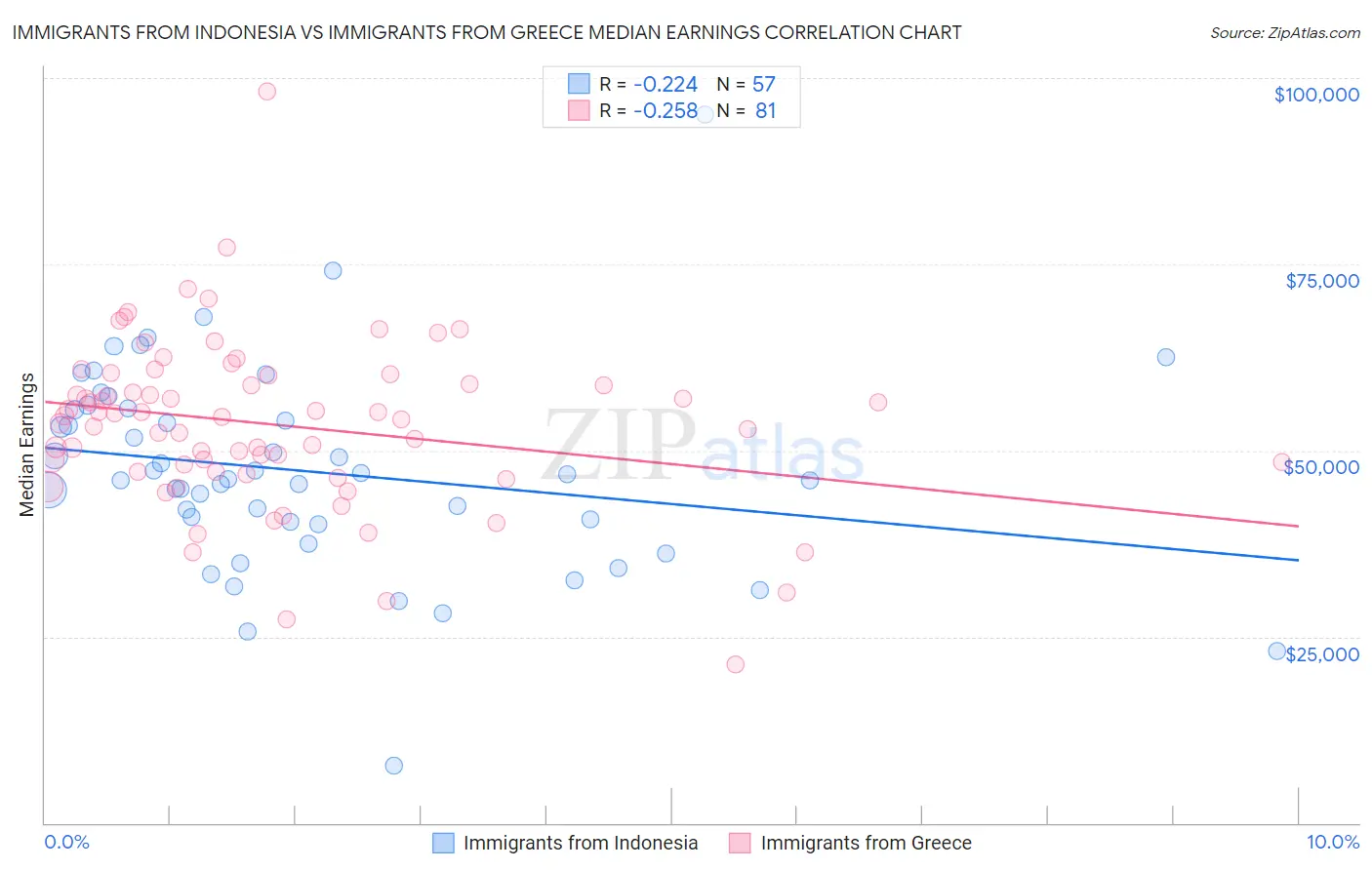 Immigrants from Indonesia vs Immigrants from Greece Median Earnings