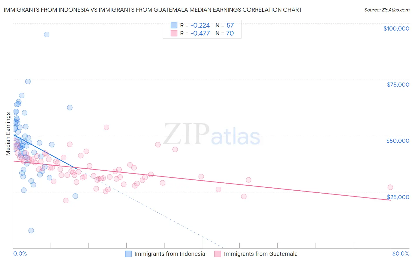 Immigrants from Indonesia vs Immigrants from Guatemala Median Earnings
