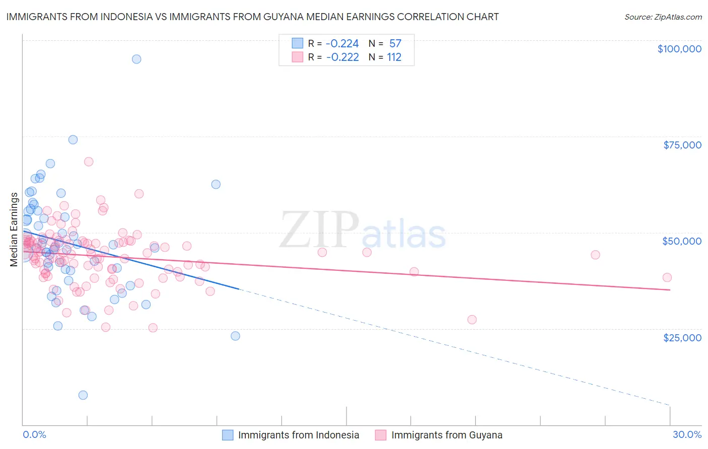 Immigrants from Indonesia vs Immigrants from Guyana Median Earnings