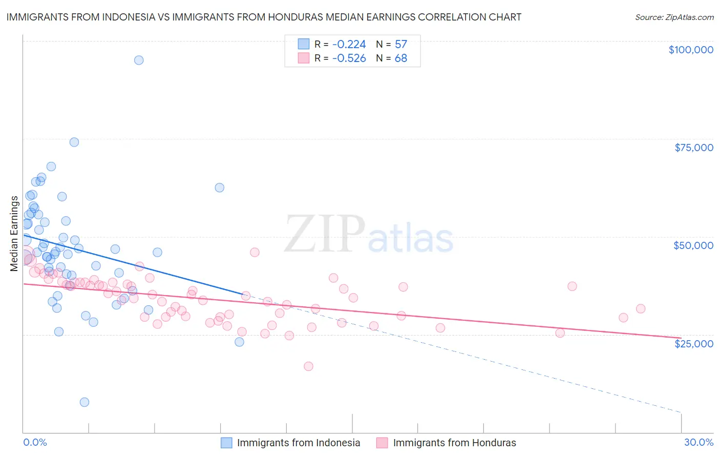 Immigrants from Indonesia vs Immigrants from Honduras Median Earnings
