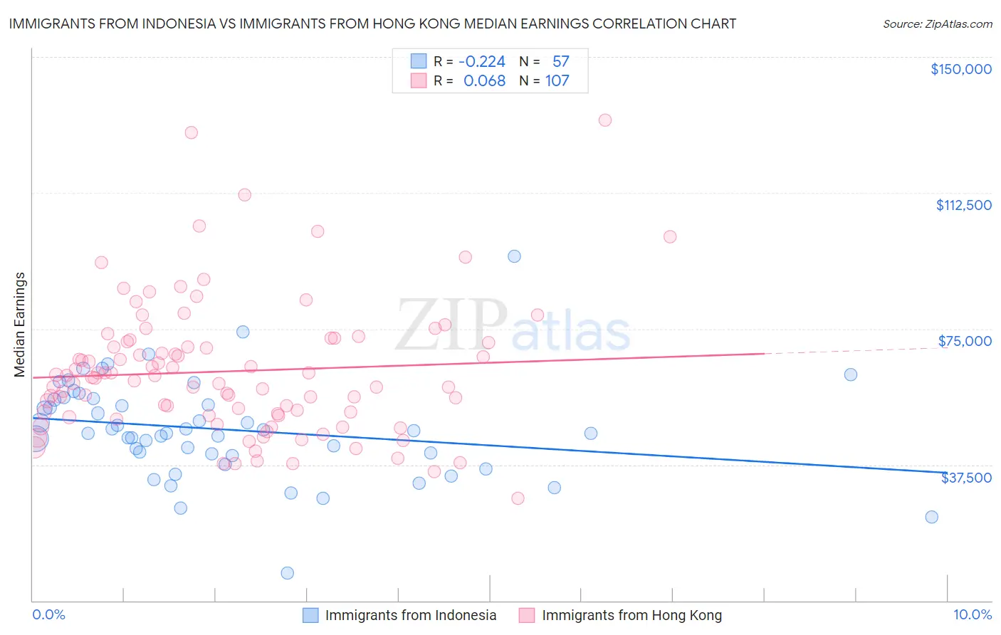 Immigrants from Indonesia vs Immigrants from Hong Kong Median Earnings