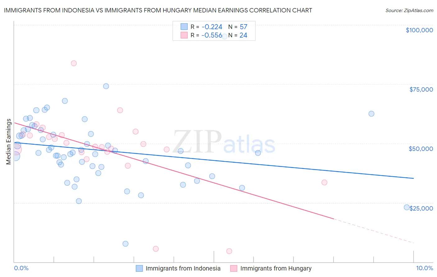 Immigrants from Indonesia vs Immigrants from Hungary Median Earnings