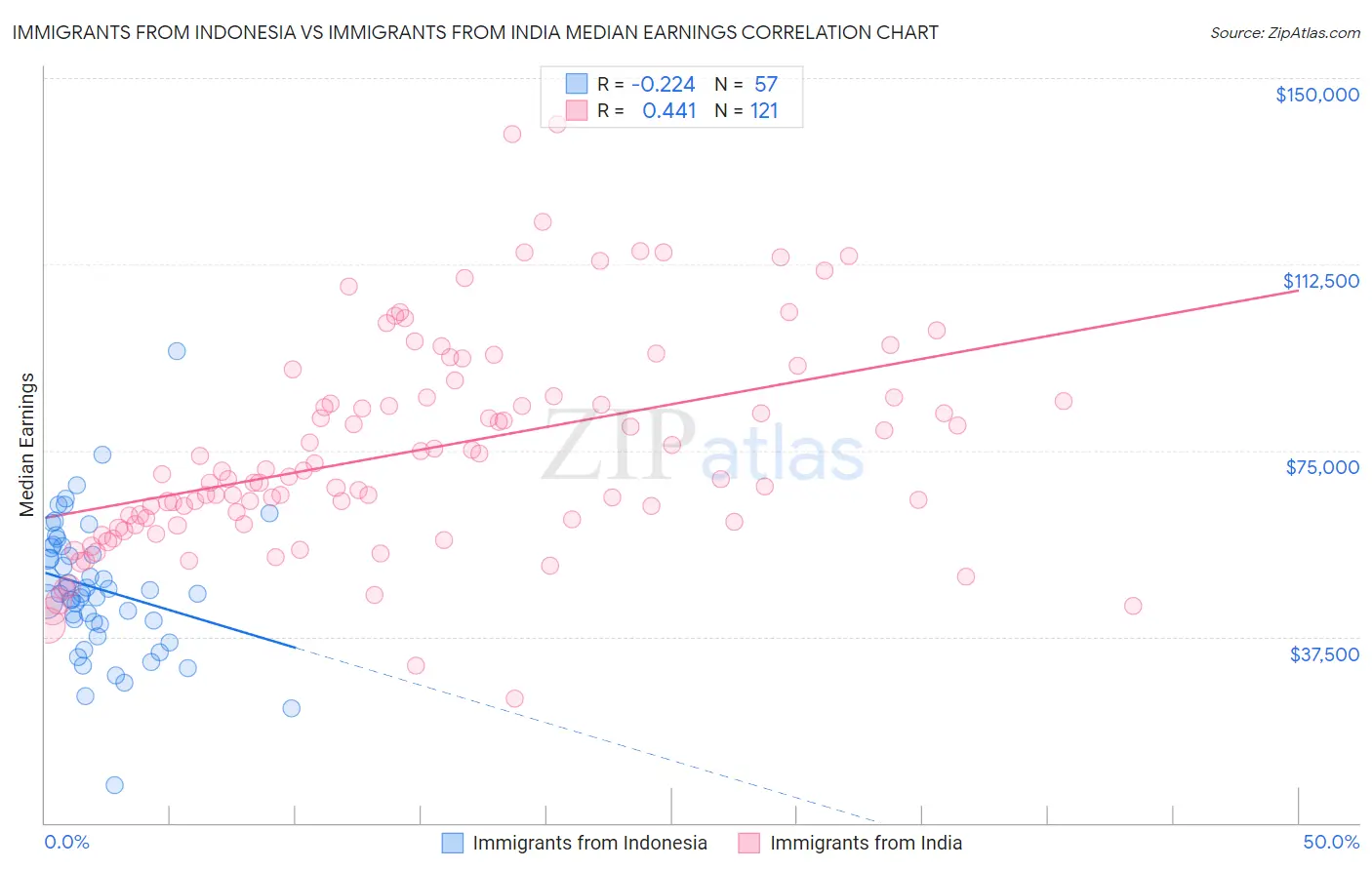 Immigrants from Indonesia vs Immigrants from India Median Earnings
