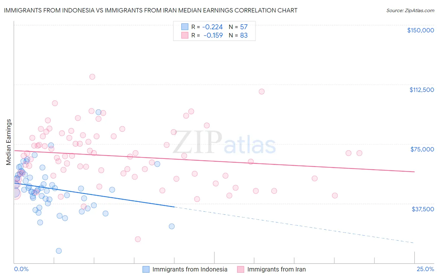 Immigrants from Indonesia vs Immigrants from Iran Median Earnings