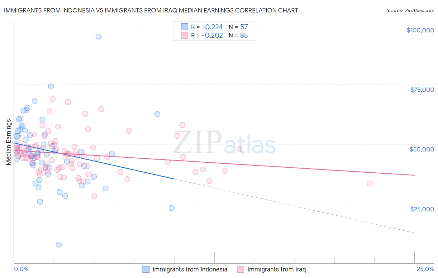 Immigrants from Indonesia vs Immigrants from Iraq Median Earnings