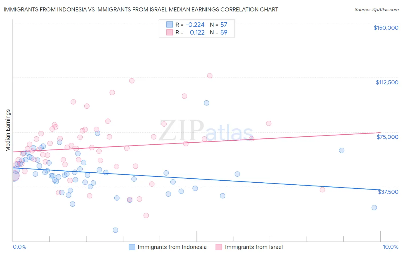 Immigrants from Indonesia vs Immigrants from Israel Median Earnings