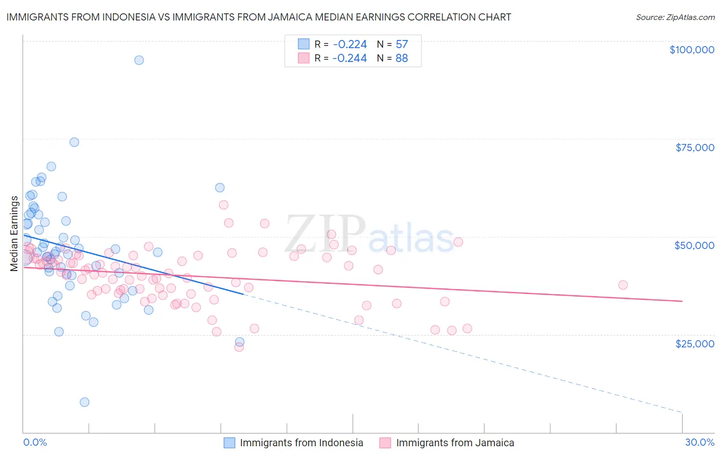 Immigrants from Indonesia vs Immigrants from Jamaica Median Earnings