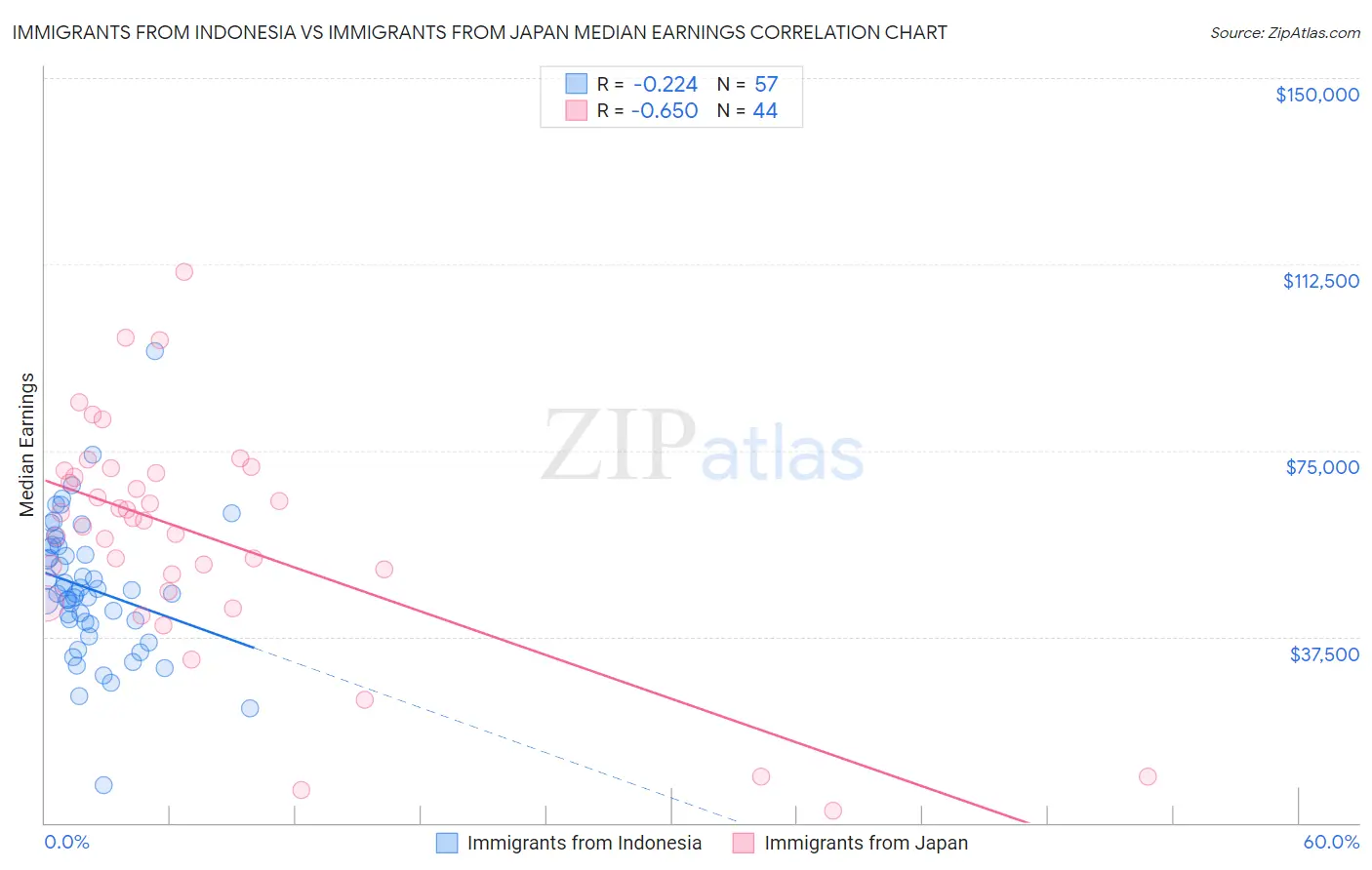 Immigrants from Indonesia vs Immigrants from Japan Median Earnings