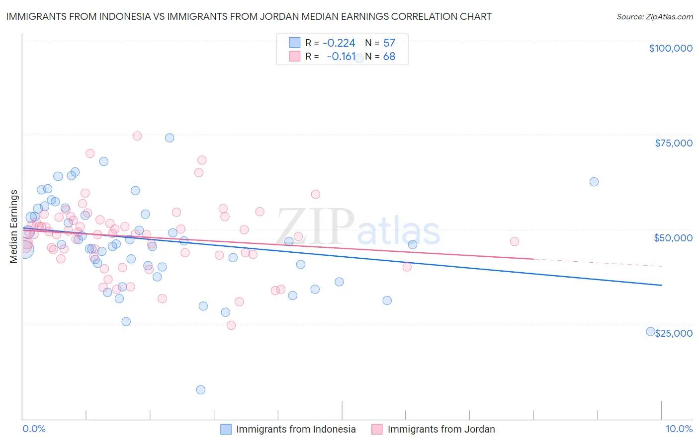 Immigrants from Indonesia vs Immigrants from Jordan Median Earnings