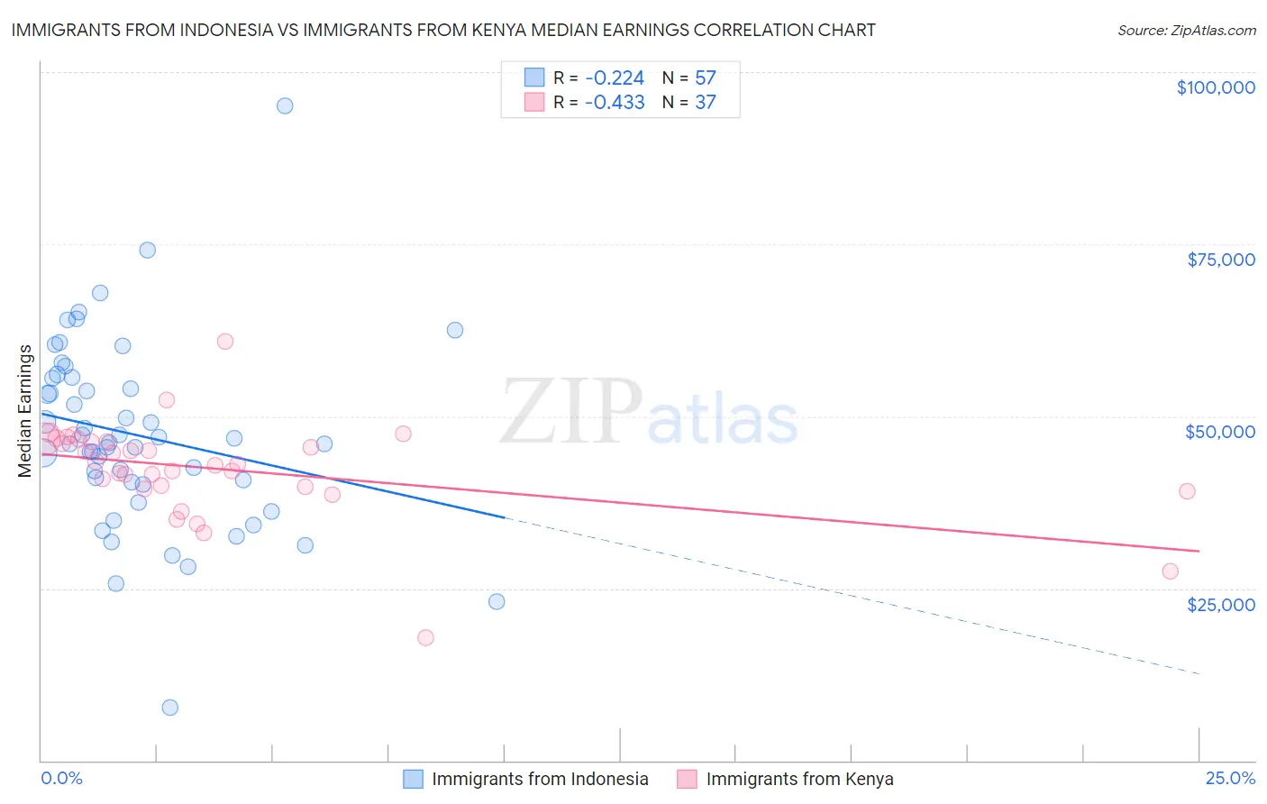 Immigrants from Indonesia vs Immigrants from Kenya Median Earnings