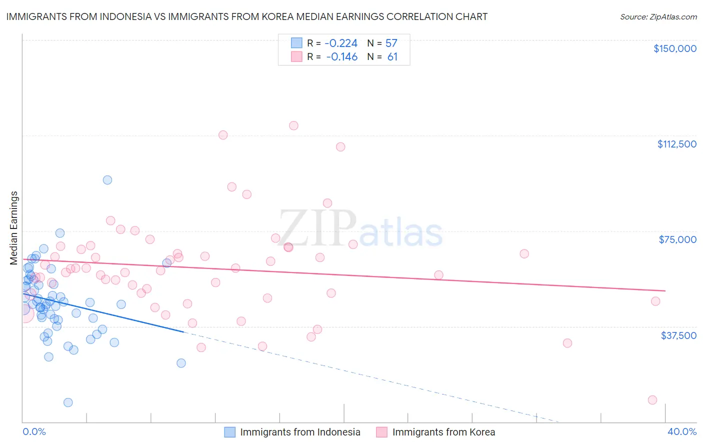 Immigrants from Indonesia vs Immigrants from Korea Median Earnings