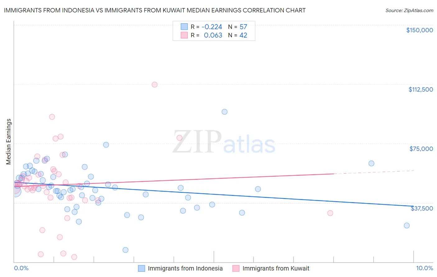 Immigrants from Indonesia vs Immigrants from Kuwait Median Earnings