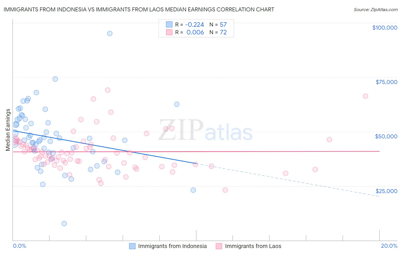 Immigrants from Indonesia vs Immigrants from Laos Median Earnings