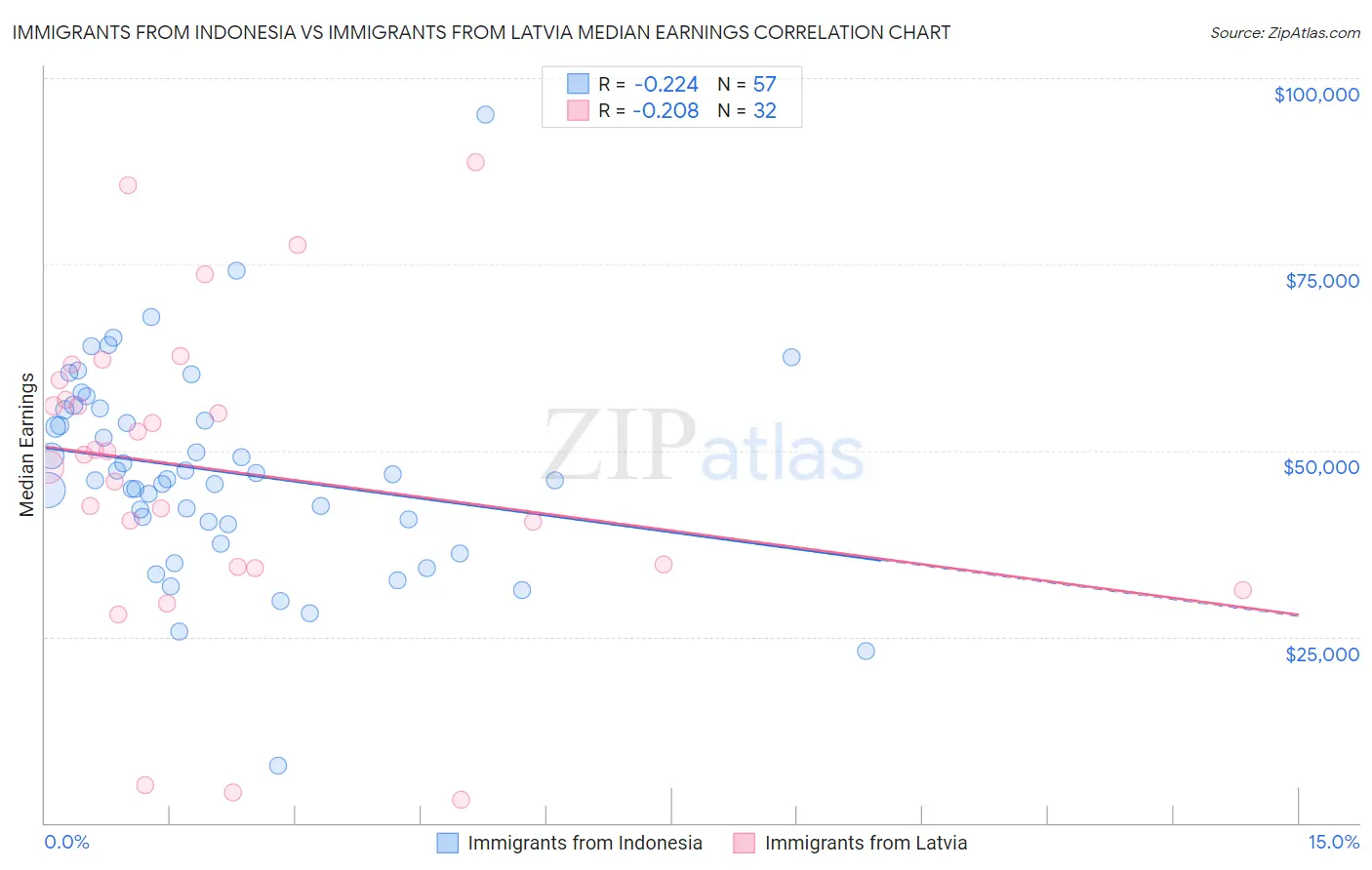 Immigrants from Indonesia vs Immigrants from Latvia Median Earnings