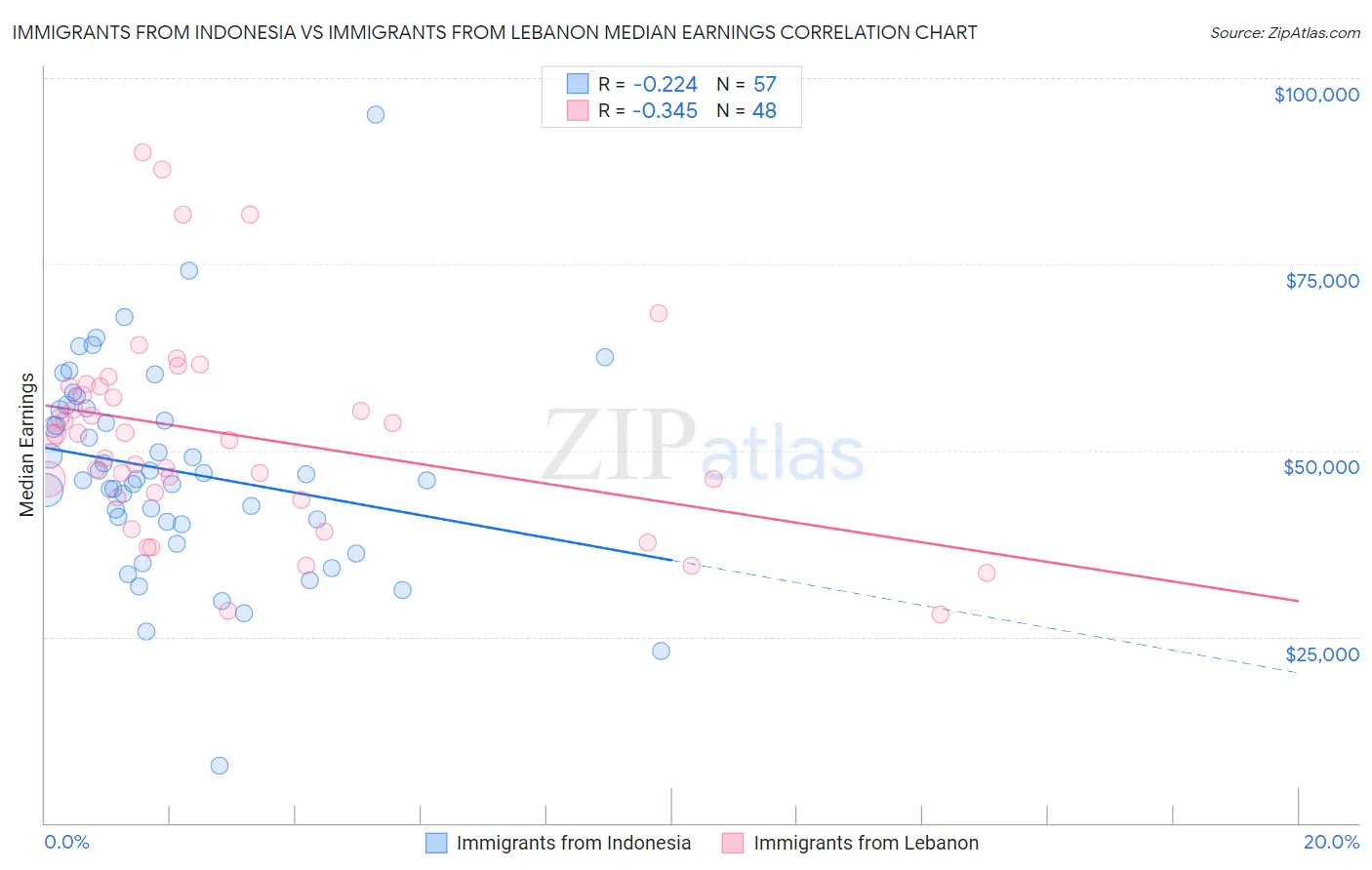 Immigrants from Indonesia vs Immigrants from Lebanon Median Earnings