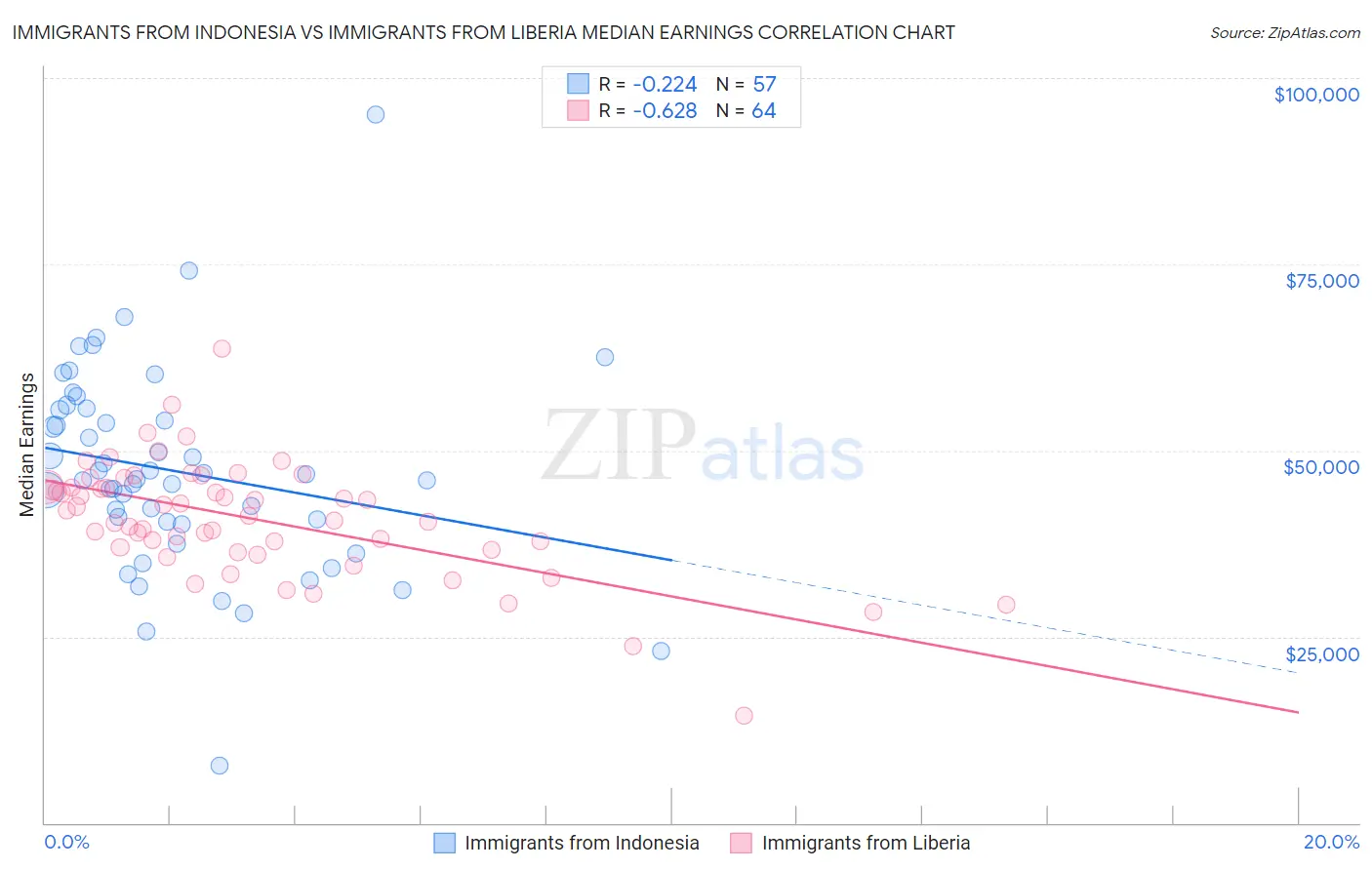 Immigrants from Indonesia vs Immigrants from Liberia Median Earnings
