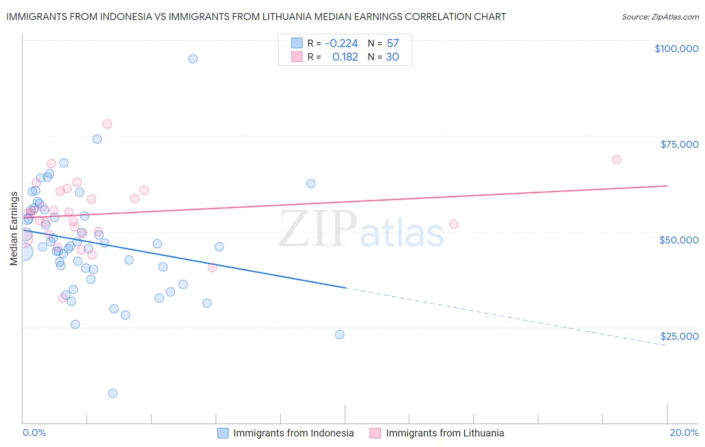Immigrants from Indonesia vs Immigrants from Lithuania Median Earnings