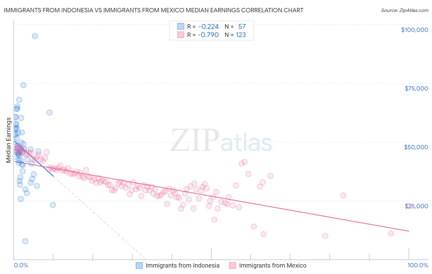 Immigrants from Indonesia vs Immigrants from Mexico Median Earnings