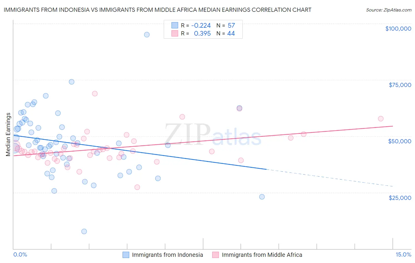 Immigrants from Indonesia vs Immigrants from Middle Africa Median Earnings