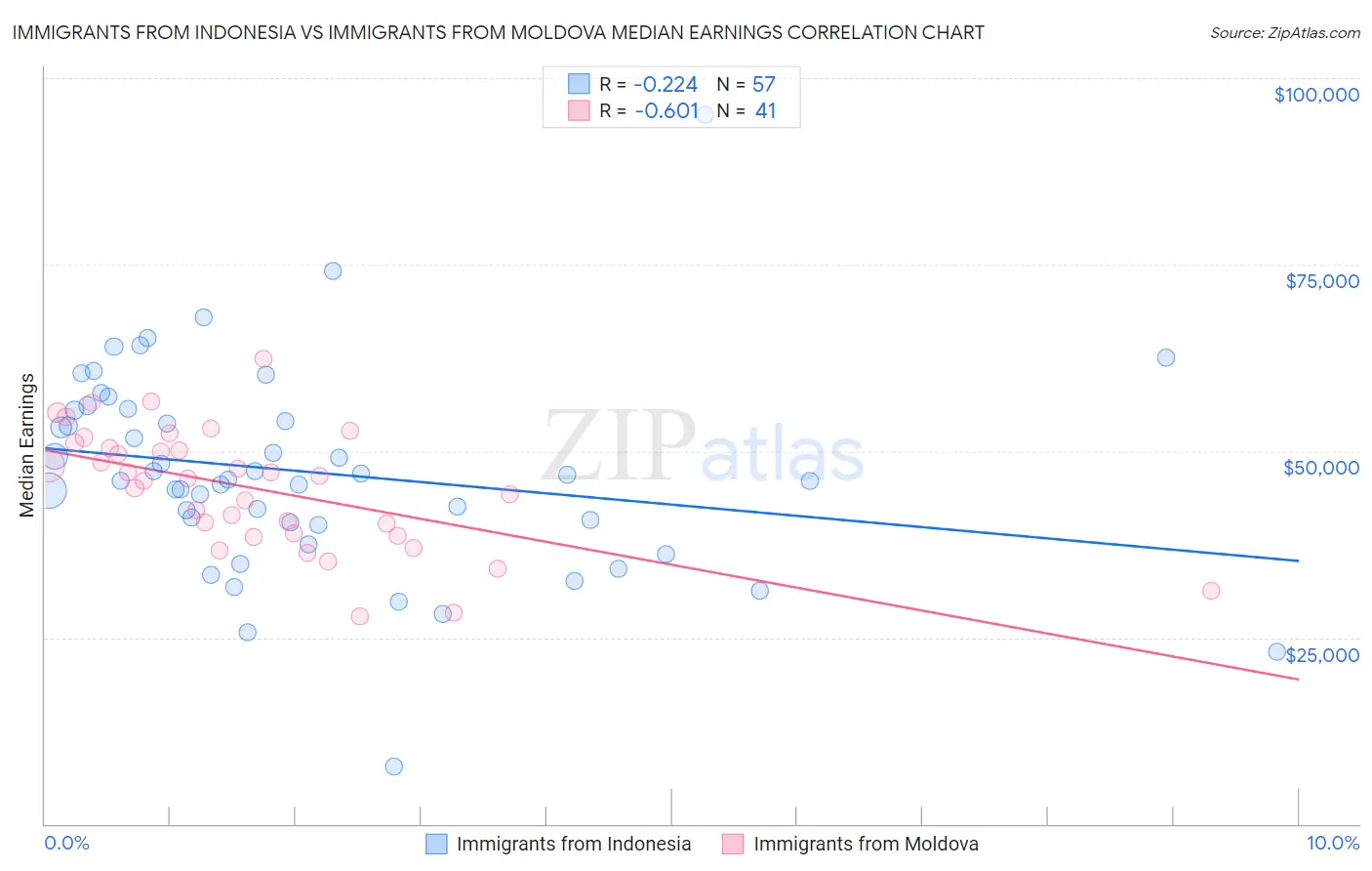 Immigrants from Indonesia vs Immigrants from Moldova Median Earnings