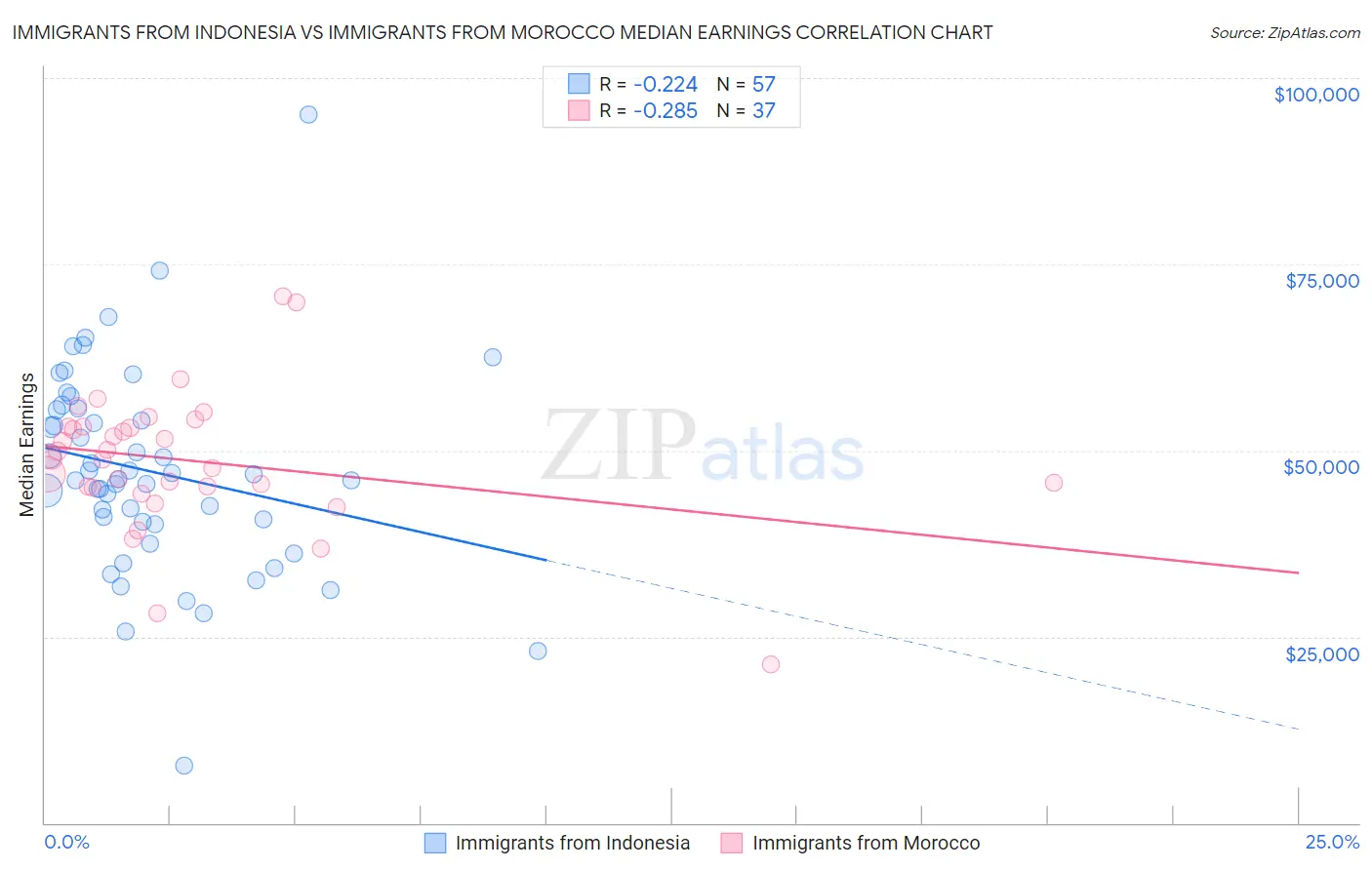 Immigrants from Indonesia vs Immigrants from Morocco Median Earnings