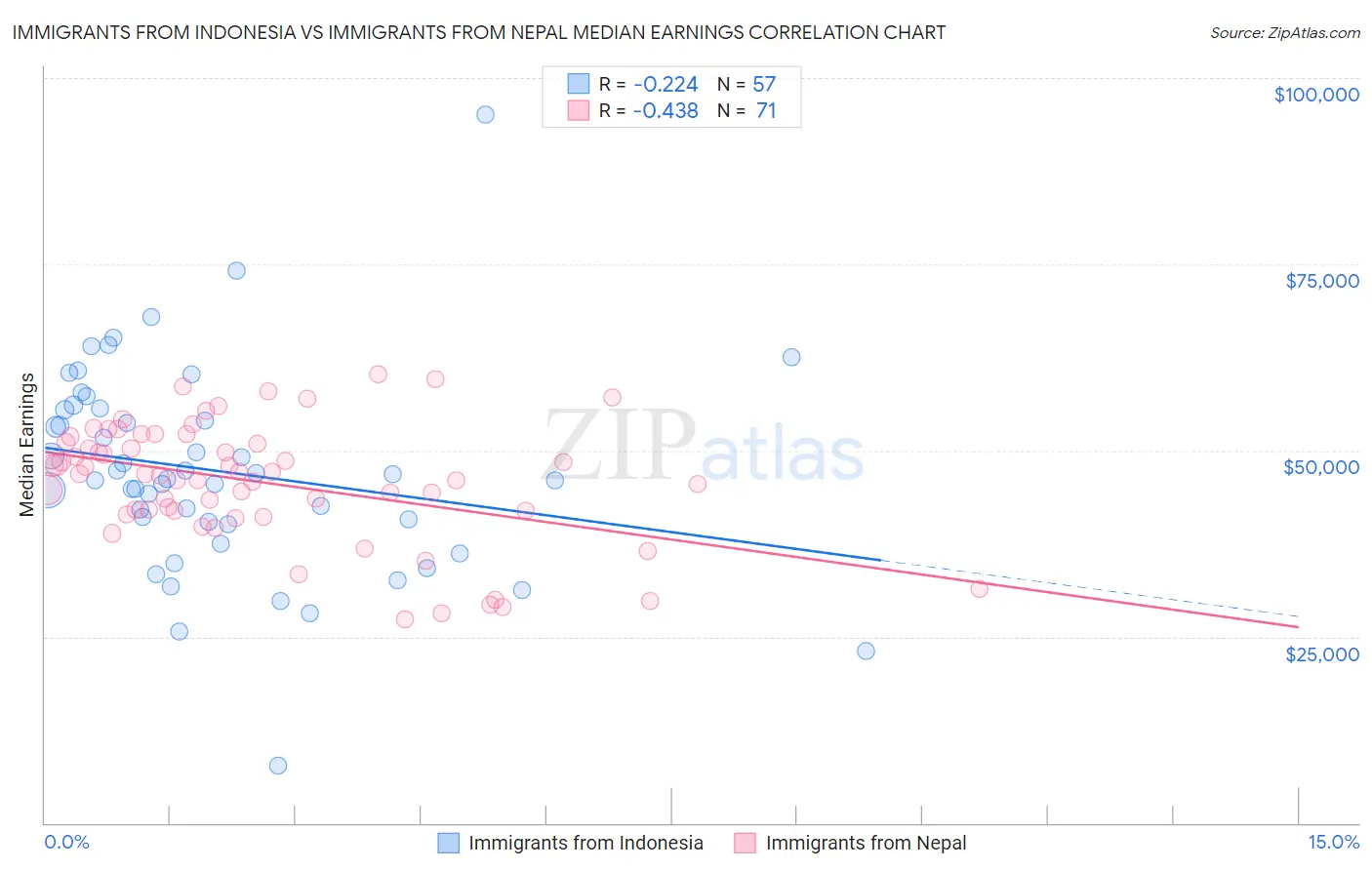 Immigrants from Indonesia vs Immigrants from Nepal Median Earnings