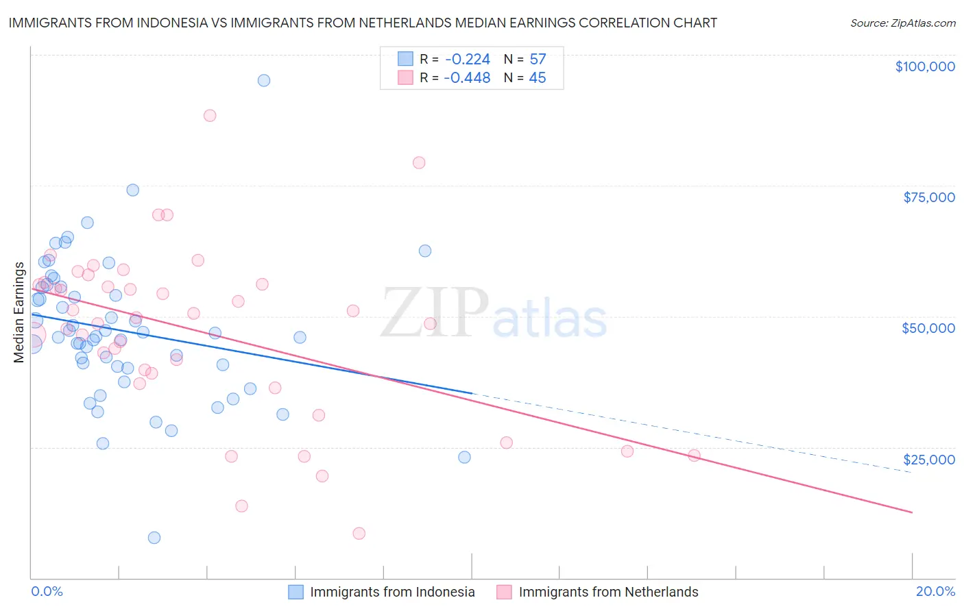 Immigrants from Indonesia vs Immigrants from Netherlands Median Earnings