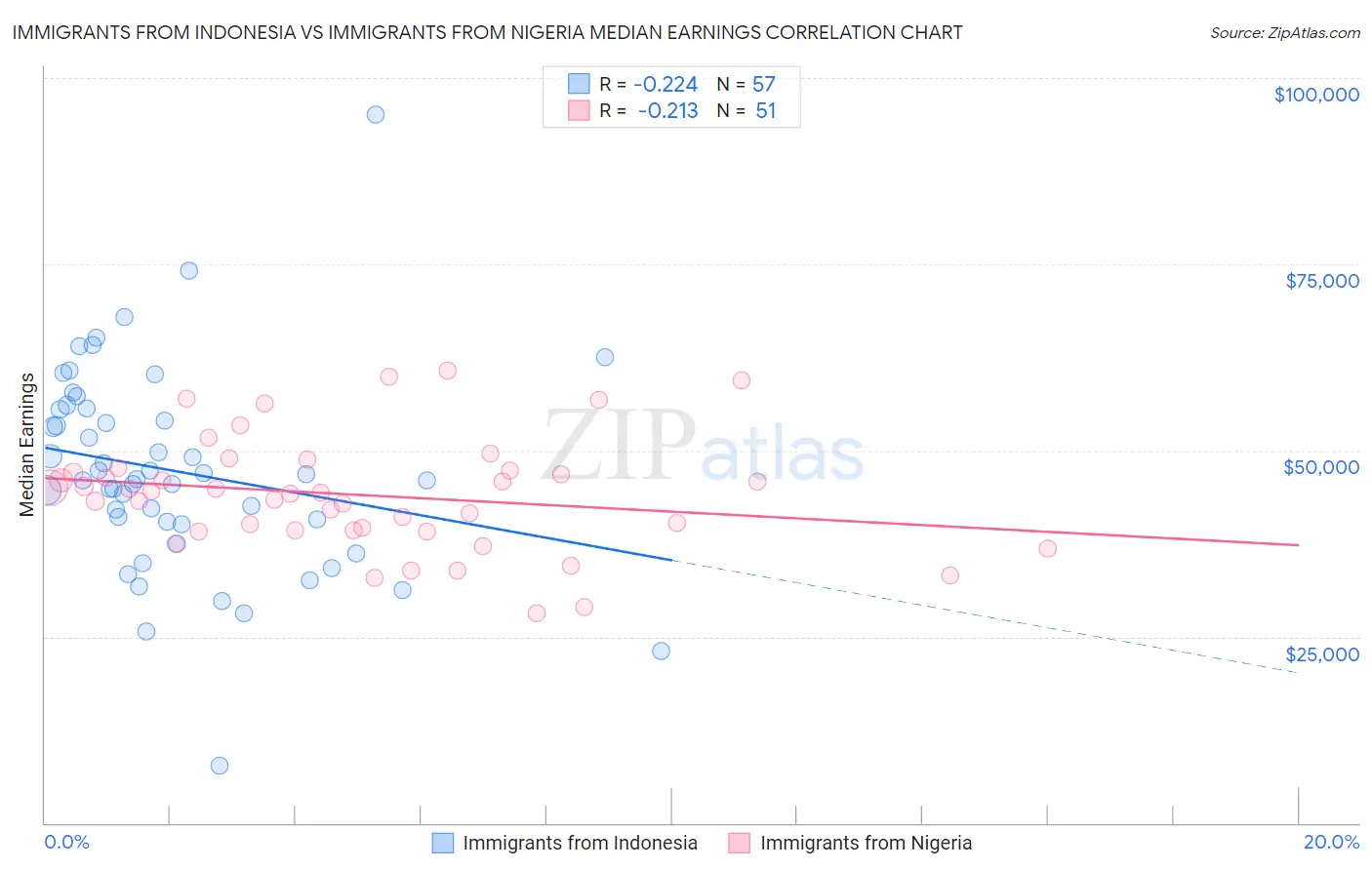 Immigrants from Indonesia vs Immigrants from Nigeria Median Earnings