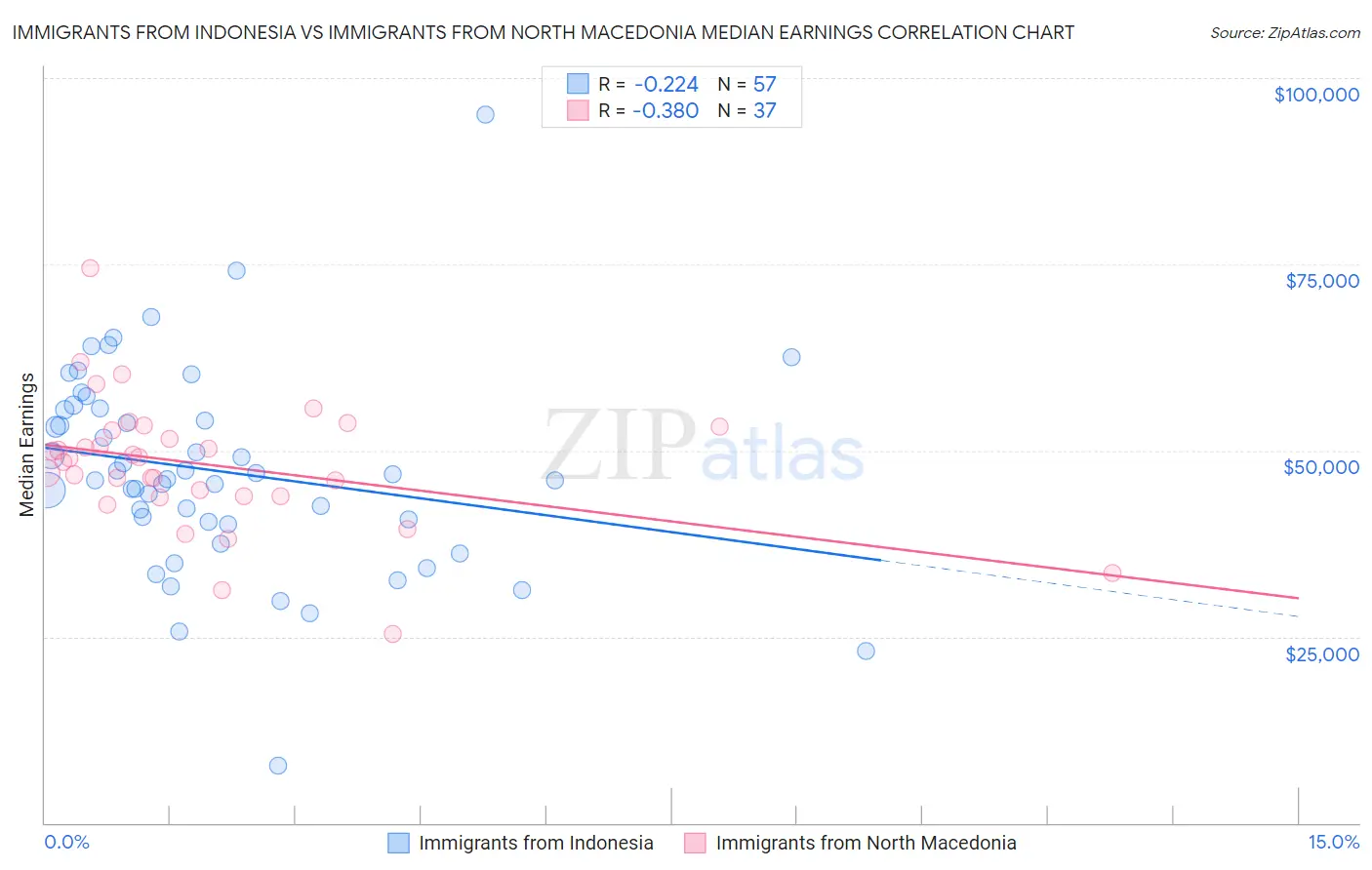 Immigrants from Indonesia vs Immigrants from North Macedonia Median Earnings