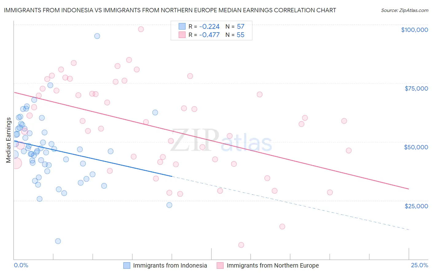 Immigrants from Indonesia vs Immigrants from Northern Europe Median Earnings